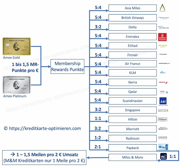 Schaubild: American Express Membership Rewards Punkte kannst du in andere Meilen und Punkte umwandeln und zu verschiedenen Bonusprogrammen transferieren.